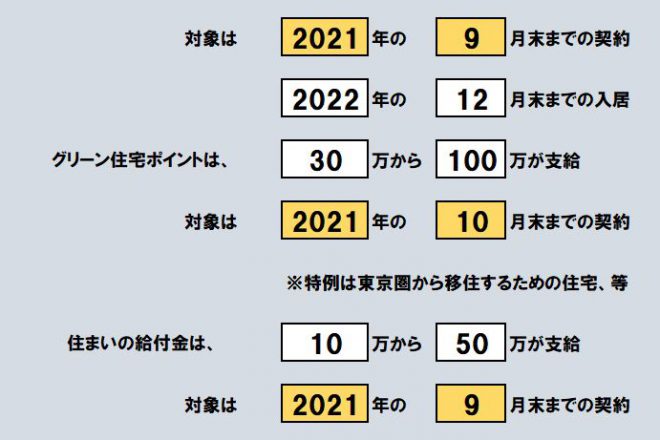 補助金が受けられる期限が迫ってきました